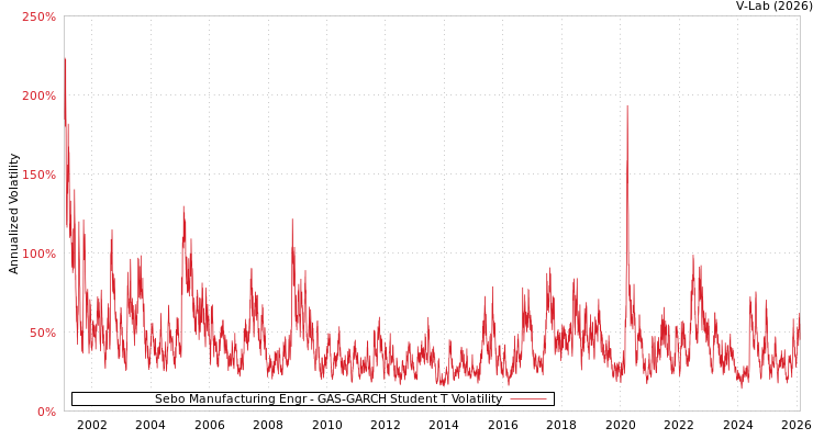 graph of Sebo Manufacturing Engr GAS-GARCH-T