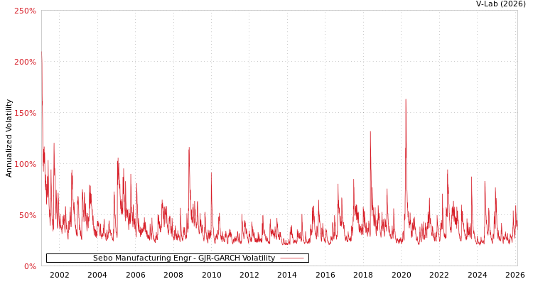 graph of Sebo Manufacturing Engr GJR-GARCH