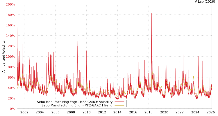graph of Sebo Manufacturing Engr MF2-GARCH
