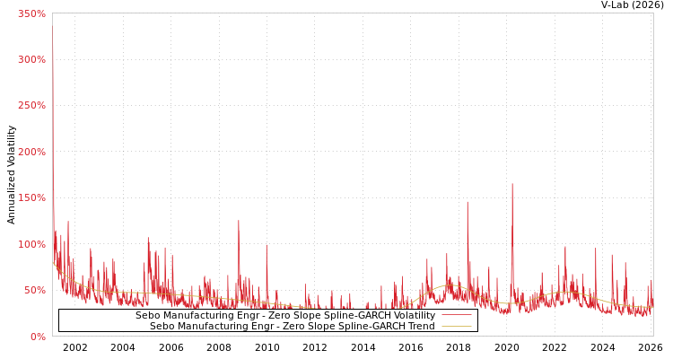 graph of Sebo Manufacturing Engr S0GARCH