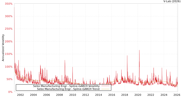graph of Sebo Manufacturing Engr SGARCH