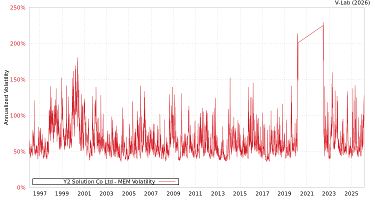 graph of Y2 Solution Co Ltd MEM