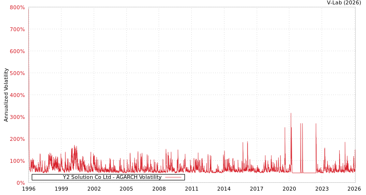 graph of Y2 Solution Co Ltd AGARCH