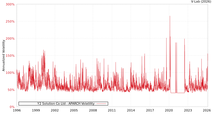 graph of Y2 Solution Co Ltd APARCH