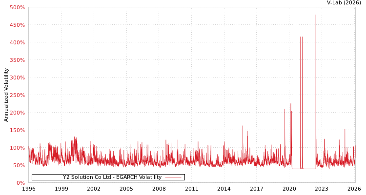 graph of Y2 Solution Co Ltd EGARCH