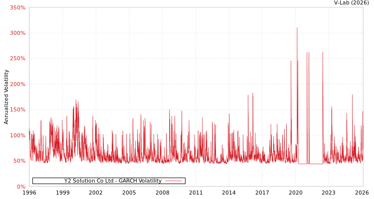 graph of Y2 Solution Co Ltd GARCH
