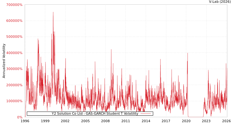 graph of Y2 Solution Co Ltd GAS-GARCH-T