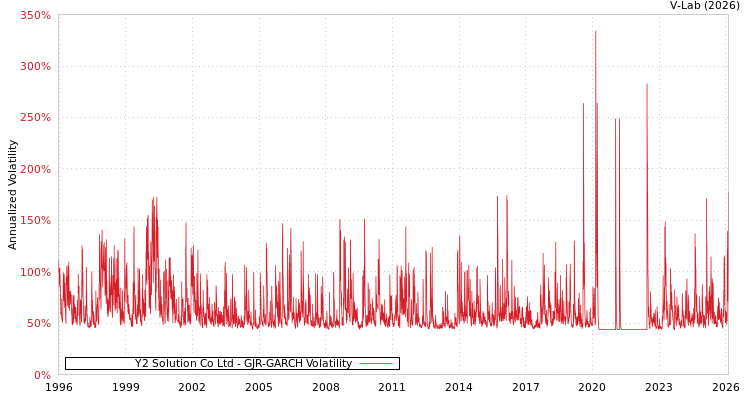 graph of Y2 Solution Co Ltd GJR-GARCH
