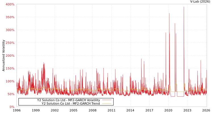 graph of Y2 Solution Co Ltd MF2-GARCH