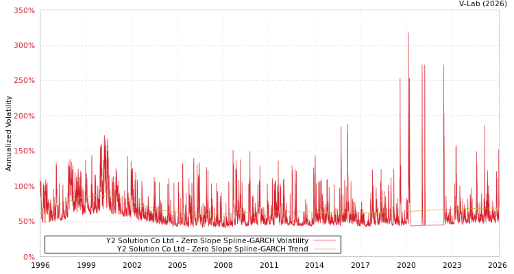 graph of Y2 Solution Co Ltd S0GARCH