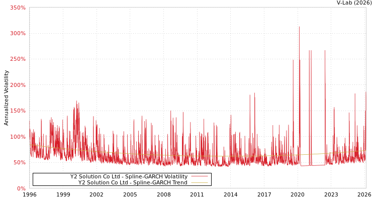 graph of Y2 Solution Co Ltd SGARCH