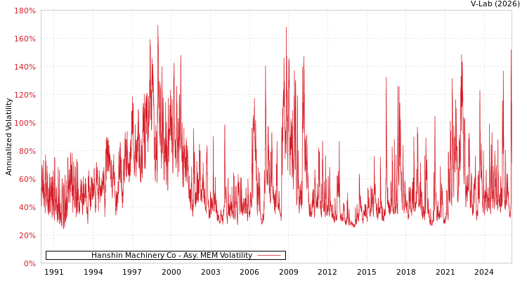 graph of Hanshin Machinery Co AMEM