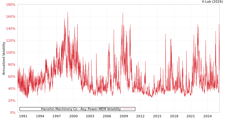graph of Hanshin Machinery Co APMEM