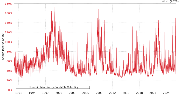 graph of Hanshin Machinery Co MEM