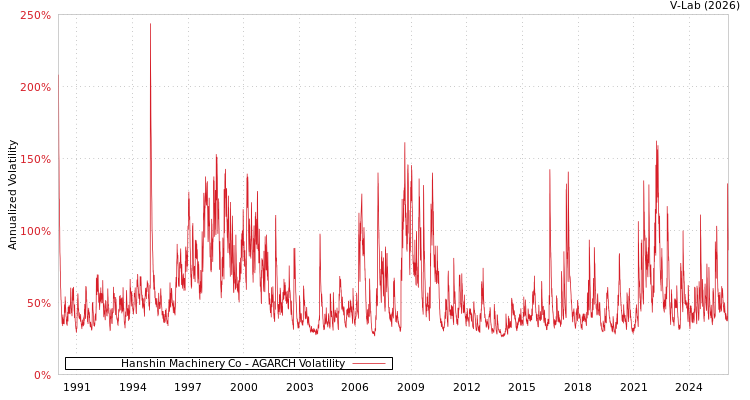graph of Hanshin Machinery Co AGARCH