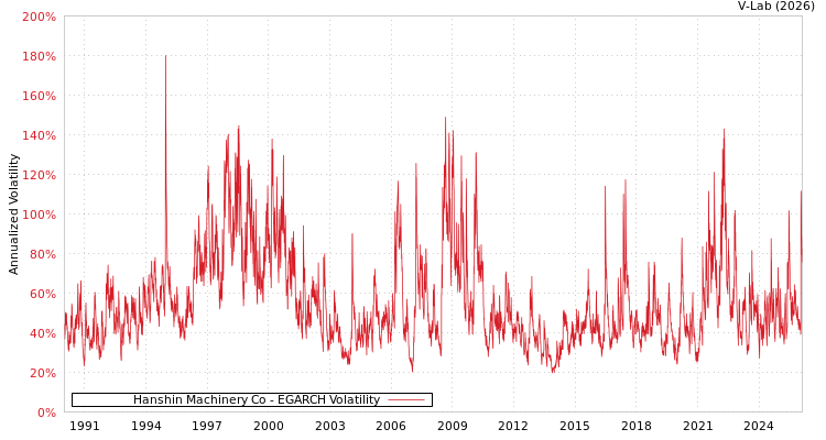 graph of Hanshin Machinery Co EGARCH
