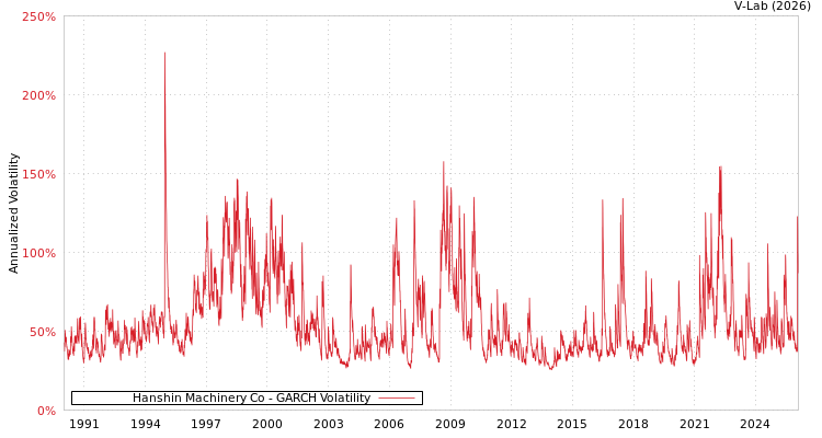 graph of Hanshin Machinery Co GARCH