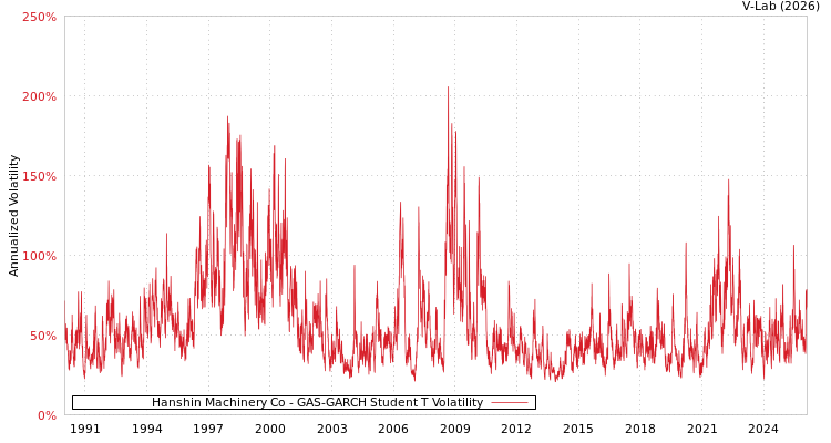 graph of Hanshin Machinery Co GAS-GARCH-T