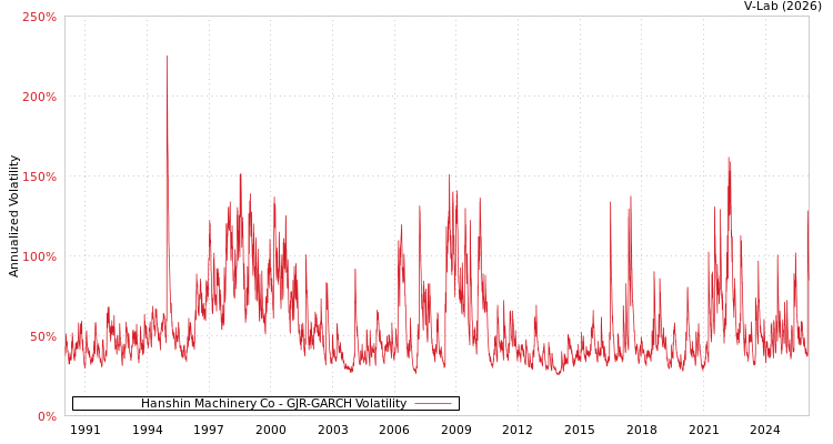 graph of Hanshin Machinery Co GJR-GARCH