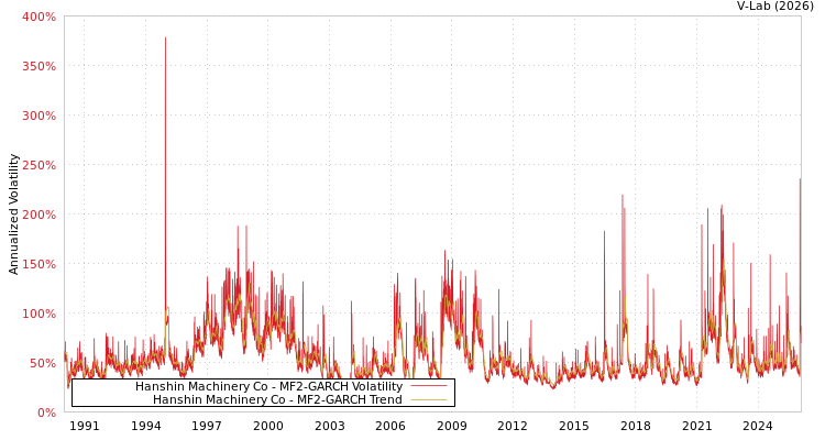 graph of Hanshin Machinery Co MF2-GARCH