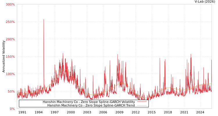 graph of Hanshin Machinery Co S0GARCH