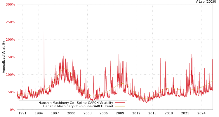 graph of Hanshin Machinery Co SGARCH