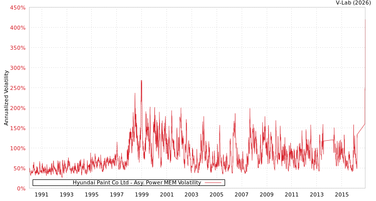 graph of Hyundai Paint Co Ltd APMEM