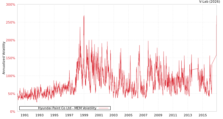 graph of Hyundai Paint Co Ltd MEM