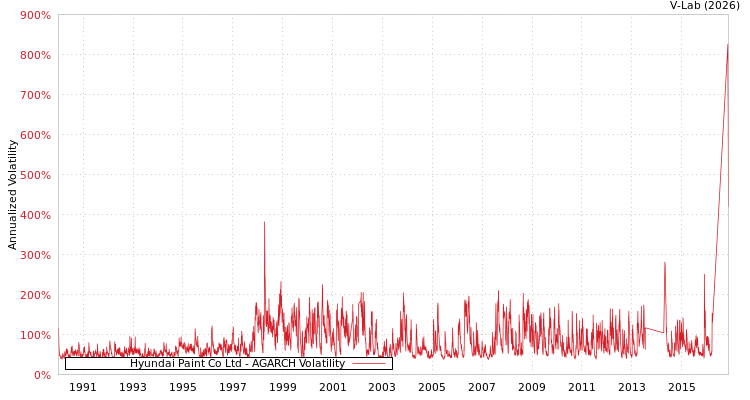 graph of Hyundai Paint Co Ltd AGARCH