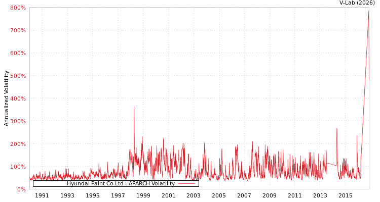 graph of Hyundai Paint Co Ltd APARCH