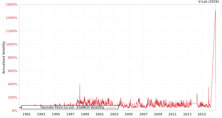 graph of Hyundai Paint Co Ltd EGARCH