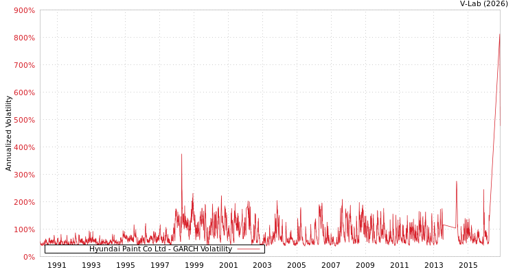 graph of Hyundai Paint Co Ltd GARCH