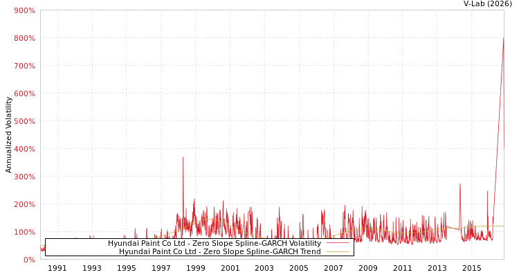 graph of Hyundai Paint Co Ltd S0GARCH