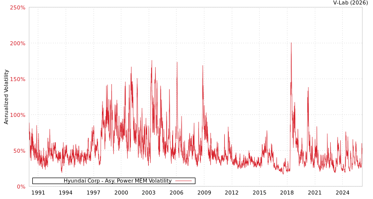 graph of Hyundai Corp APMEM