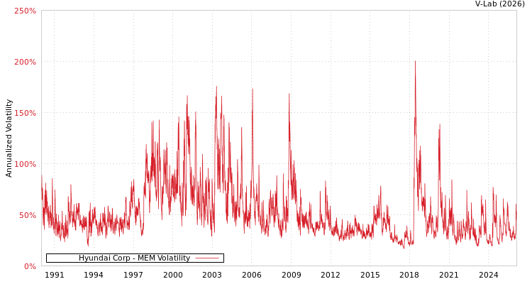 graph of Hyundai Corp MEM