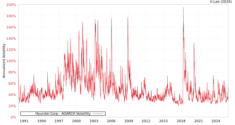 graph of Hyundai Corp AGARCH