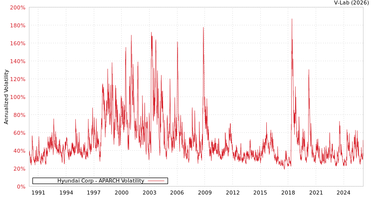 graph of Hyundai Corp APARCH
