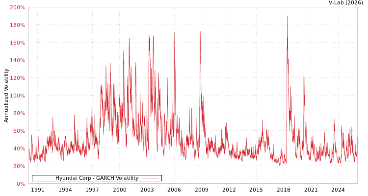 graph of Hyundai Corp GARCH