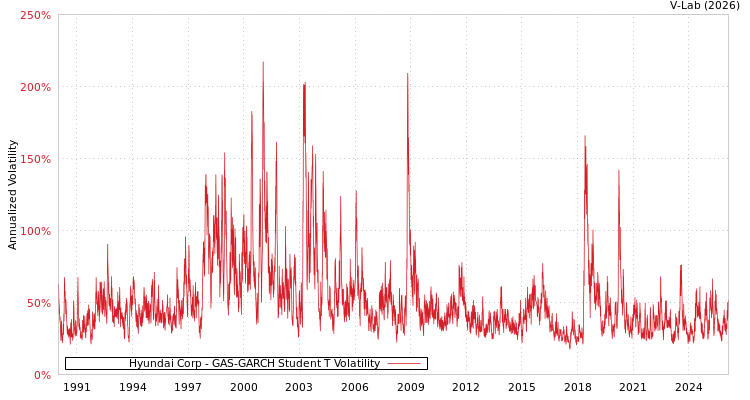 graph of Hyundai Corp GAS-GARCH-T