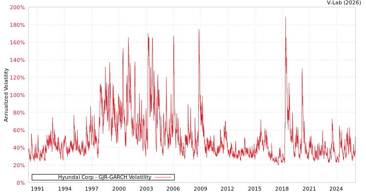 graph of Hyundai Corp GJR-GARCH