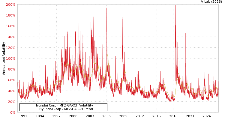 graph of Hyundai Corp MF2-GARCH