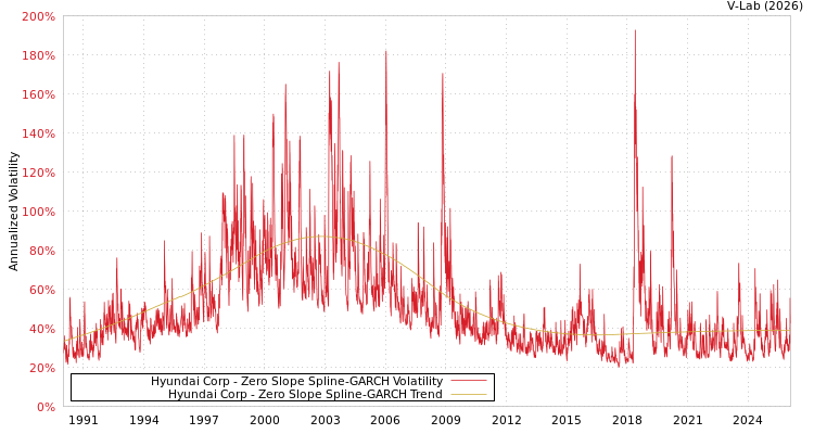 graph of Hyundai Corp S0GARCH