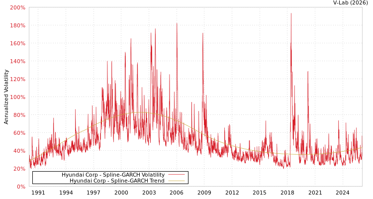 graph of Hyundai Corp SGARCH