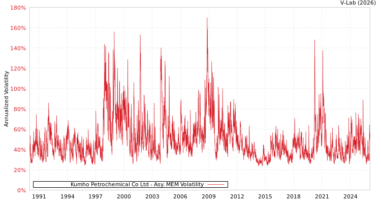 graph of Kumho Petrochemical Co Ltd AMEM