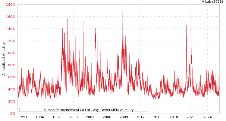 graph of Kumho Petrochemical Co Ltd APMEM