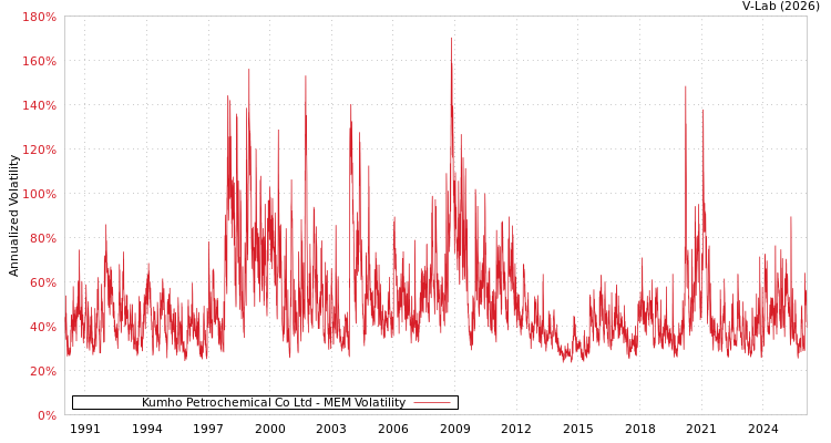 graph of Kumho Petrochemical Co Ltd MEM