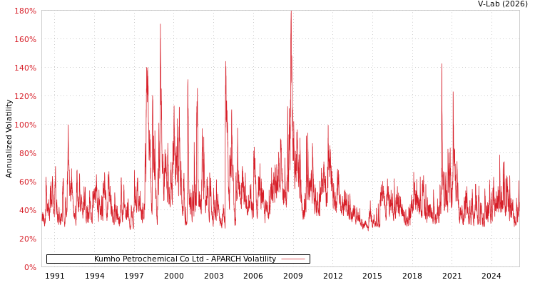graph of Kumho Petrochemical Co Ltd APARCH