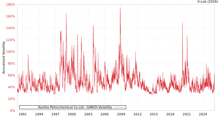 graph of Kumho Petrochemical Co Ltd GARCH