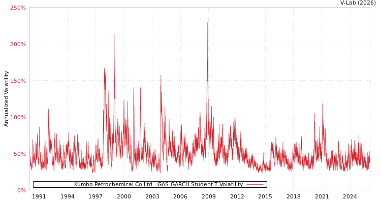 graph of Kumho Petrochemical Co Ltd GAS-GARCH-T