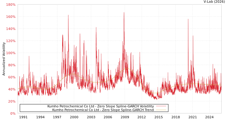 graph of Kumho Petrochemical Co Ltd S0GARCH